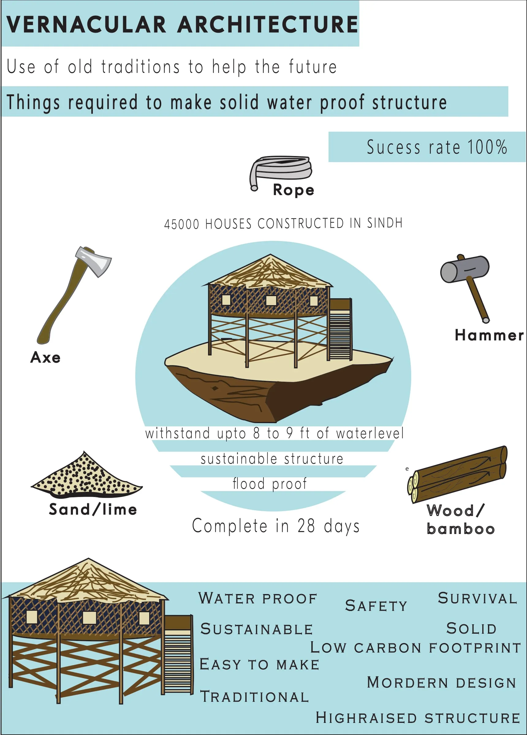 Infographic of a raised flood-proof bamboo house on stilts, with the rope, axe, hammer, sand, lime and wood needed to build it